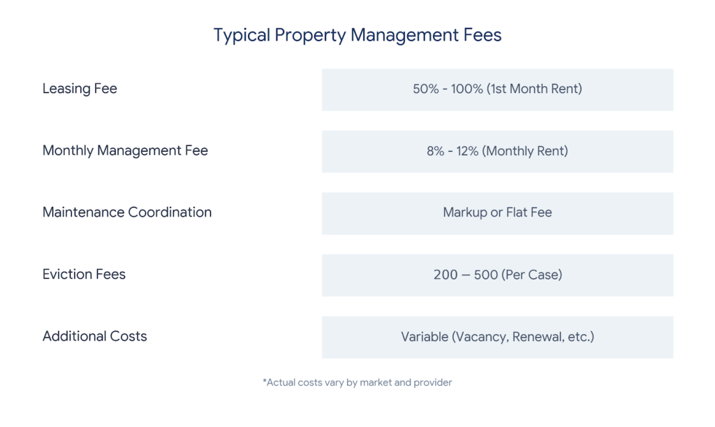 Chart of typical costs associated with property management fees in Fallbrook, CA. 